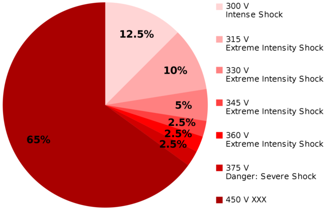 Graph of Migram Obedience Experiment results