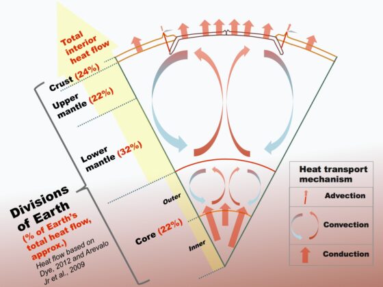 A diagram of heat flow within the earth