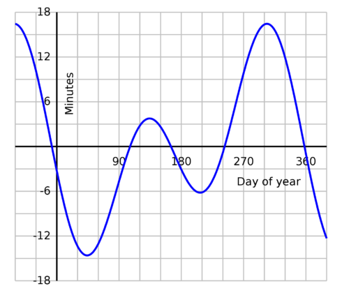 The Equation of Time Graph of the equation of time
