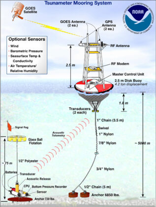 Diagram of the DART (Deep-ocean Assessment and Reporting of Tsunamis) system