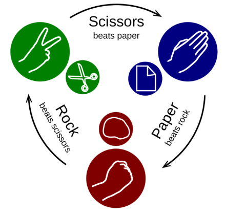 Rock Paper Scissors Tournaments A chart showing how the three game elements of "Rock-paper-scissors" interact.