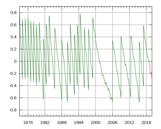 Leap Seconds Plot showing the difference UT1–UTC in seconds. Vertical segments correspond to leap seconds. Red part of graph was prediction (future values) at the time the file was made.
