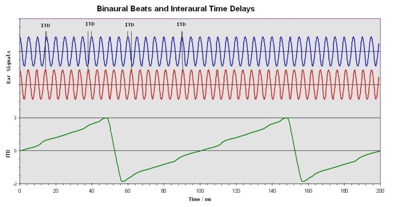 Binaural Beats and Interaural Time Differences